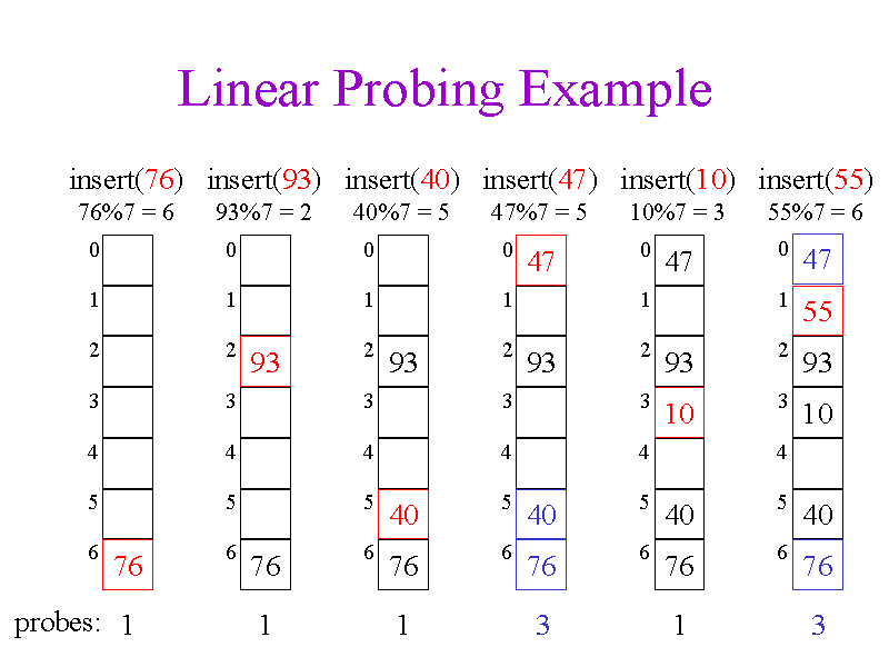 [자료구조] 해시 테이블(Hash Table) | 배하람 블로그